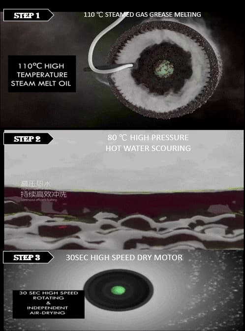 The three stages of the V999 auto-clean cycle, each labelled