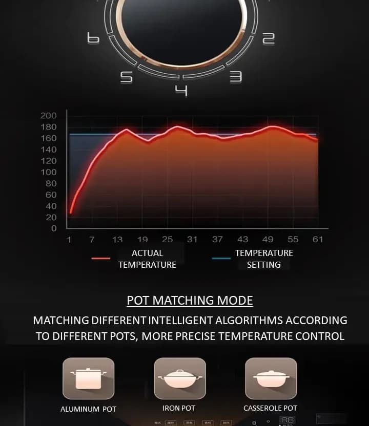 The C835G temperature trace, actual against setting